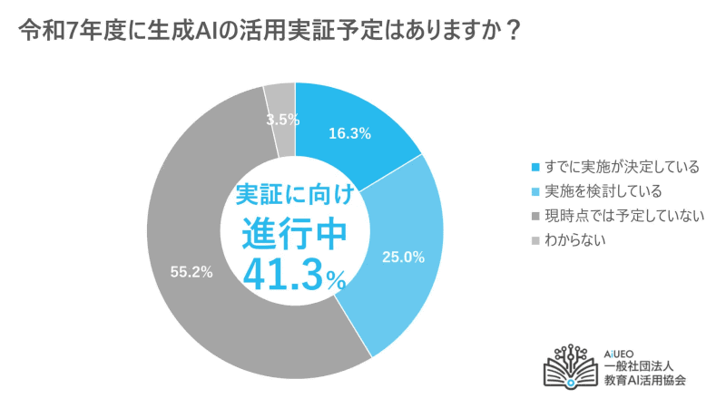 2025年度の活用実証は「実施決定」と「実施検討」で4割