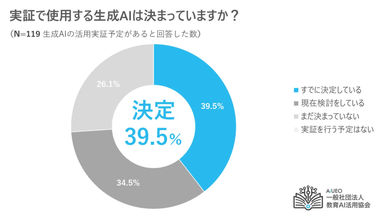 実施決定・実施検討と回答した7割が「ChatGPT」を選択