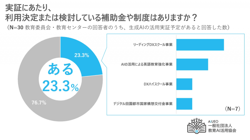 教育委員会と教育センターにおける補助金や制度の活用は、2割強にとどまる