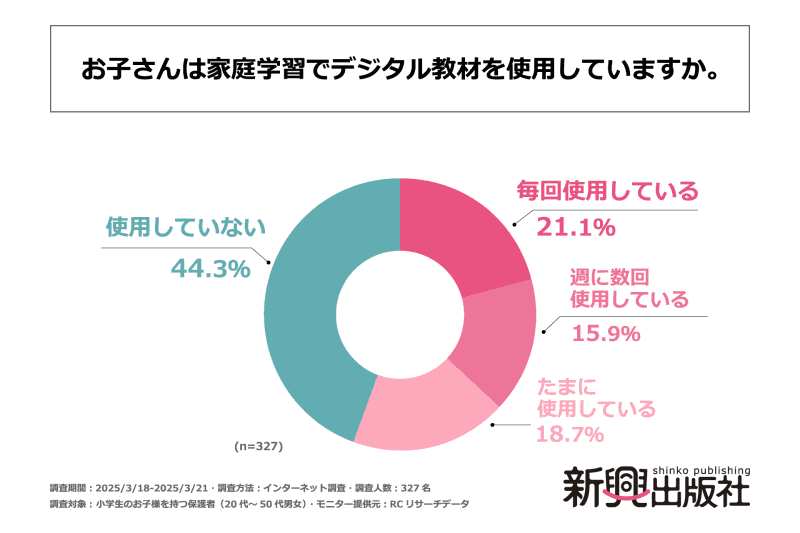 2位から4位を合計すると、小学生の約55％が家庭学習にデジタル教材を利用