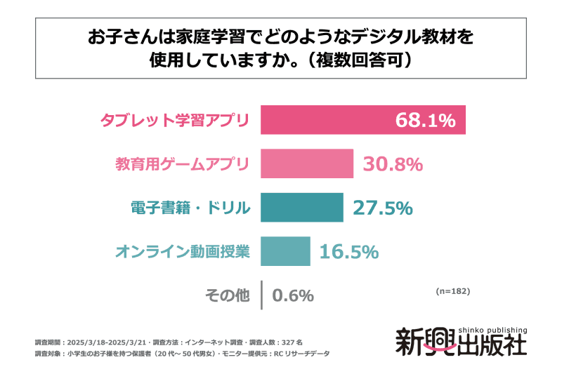 最多利用は「タブレット学習アプリ」（68.1％）