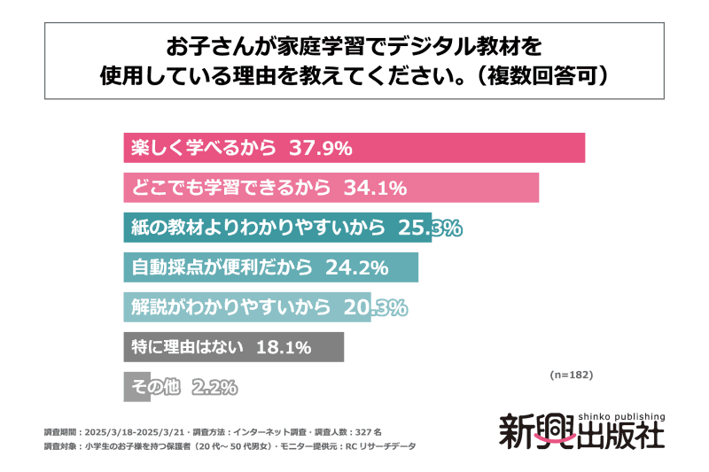デジタル教材を利用する理由のトップ3は、「楽しく学べるから」「どこでも学習できるから」「紙の教材よりわかりやすいから」