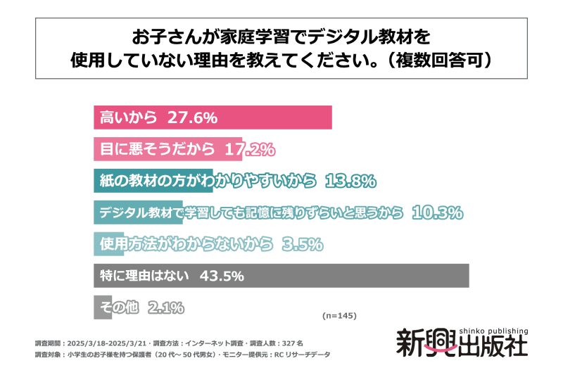 家庭学習でデジタル教材を使用しない明確な理由は「経済的問題」や「目への影響」