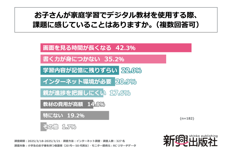 デジタル教材を利用する際に感じる課題は、「目への影響」や「書く力の低下」