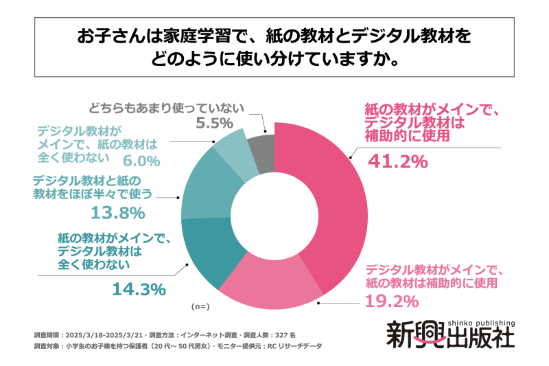 小学生の家庭学習においては、4割が紙の教材をメインに