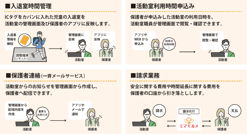 入退室管理のほか、利用申し込みや保護者連絡、請求業務をデジタル化