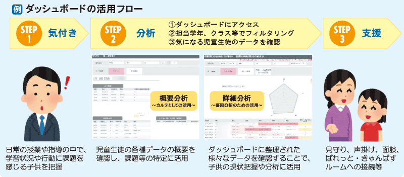 学校の管理職と教職員がアクセス可能な「ダッシュボード」の活用例（出典：令和7年度「指導の重点・主な施策」より抜粋）