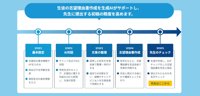 副担任mirAIを利用した志望理由書作成の流れ