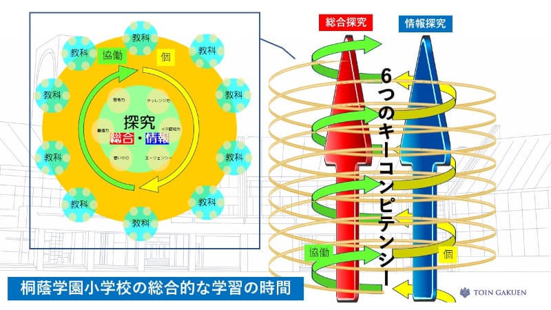 桐蔭学園小学校が進める総合的な学習の時間