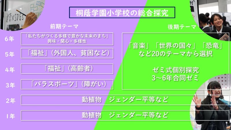 桐蔭学園小学校の総合探究（前期テーマ・後期テーマ）