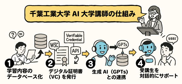 「AI大学講師」の仕組み