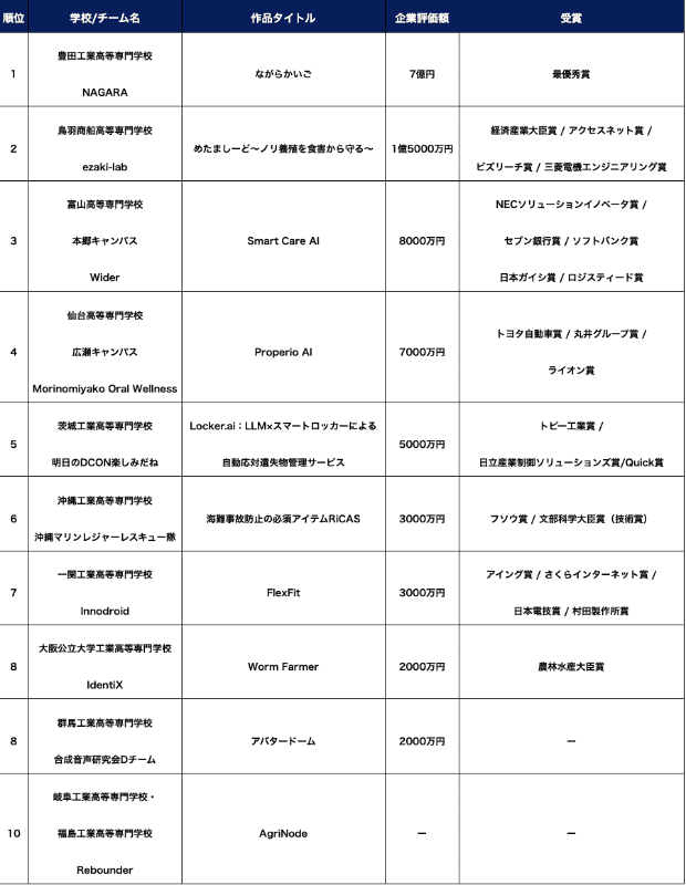 各チームの企業評価額と受賞状況