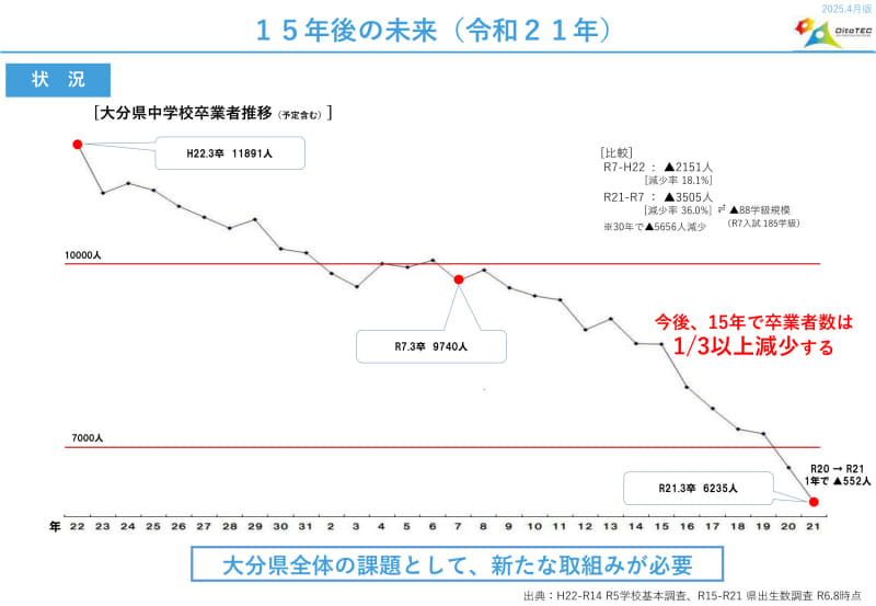 中学卒業者の過去15年間と今後15年間の推測値