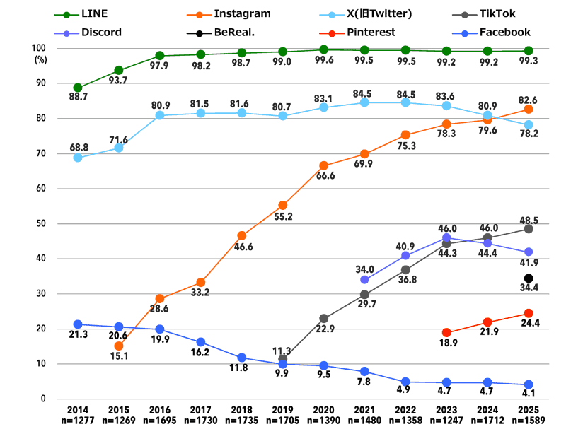 現在利用しているSNS（全体／複数回答）