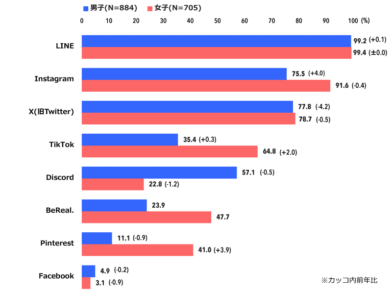 現在利用しているSNS（男女別／複数回答）