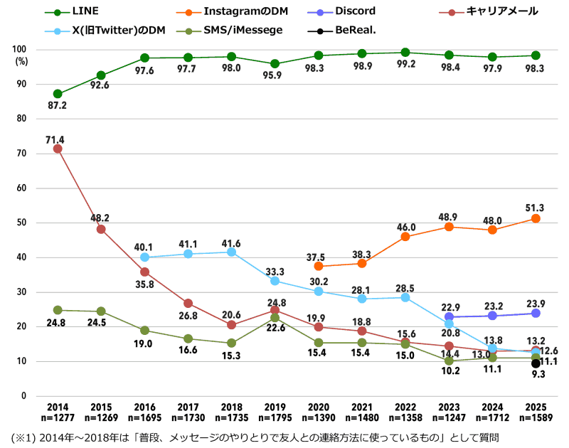家族や友人との連絡に使っているもの（全体／複数回答）