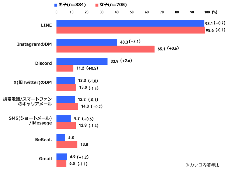 家族や友人との連絡に使っているもの（男女別／複数回答）