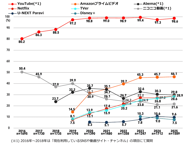 利用している動画配信サービス（全体／複数回答）