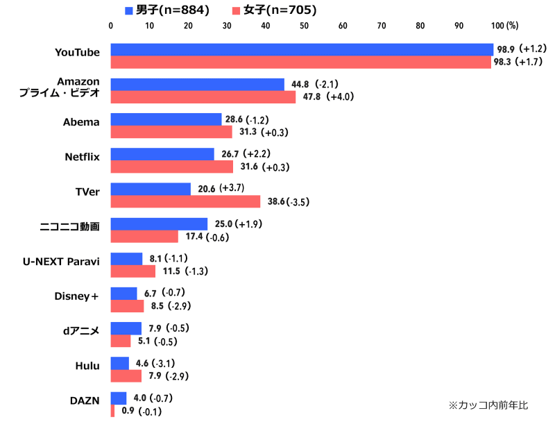 利用している動画配信サービス（男女別／複数回答）