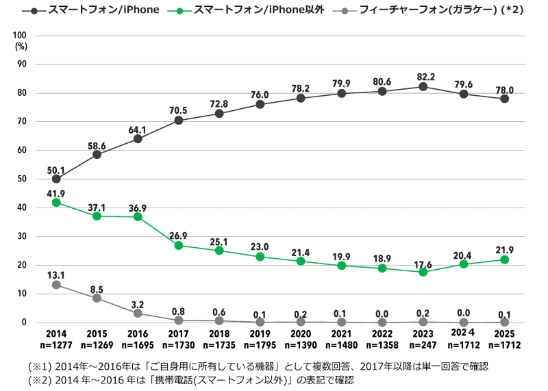 iPhoneの利用率は78.0％で、2年連続で微減