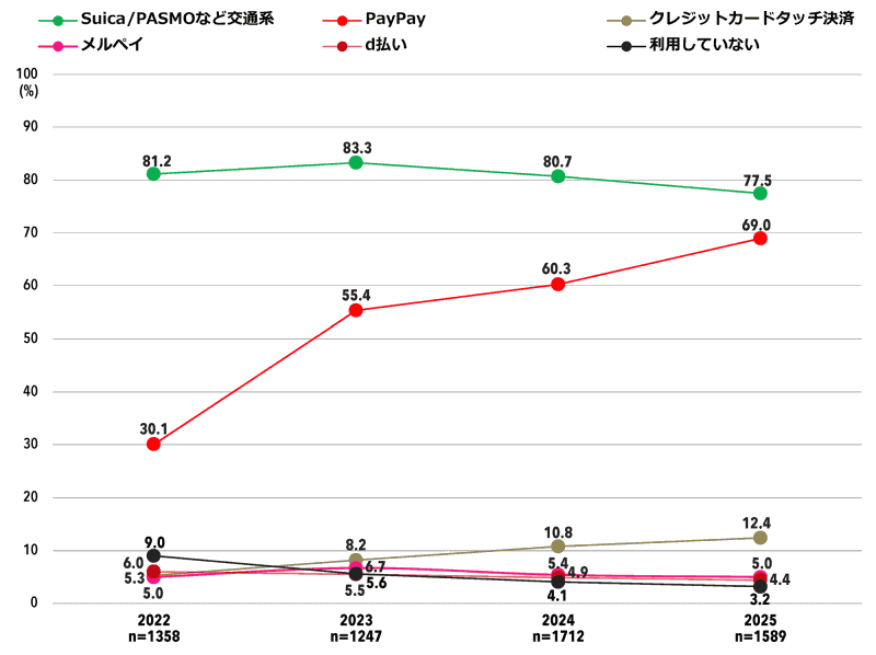 PayPayは、過去3年で利用率が2.3倍に