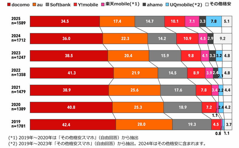 主に使用している携帯電話（全体／単一回答）