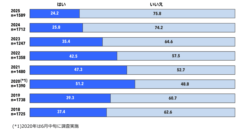 入学前に新入生同士でSNSなどで連絡を取り合ったことがあるか（単一回答）