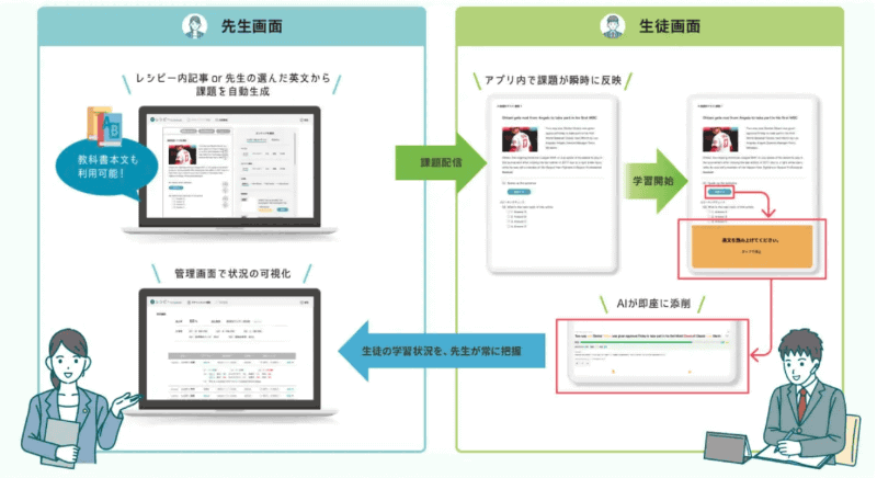 AIが記事や動画から課題を作成する「スマートアサインメント機能」