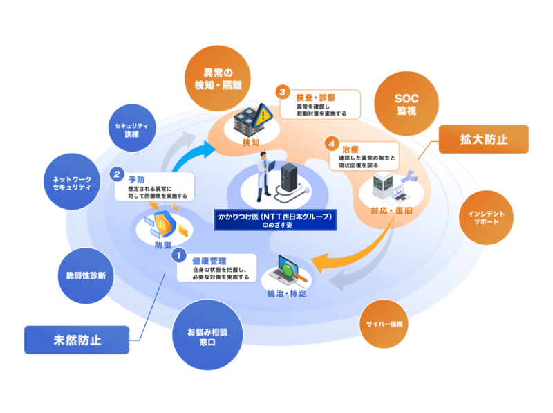 NTT西日本グループが、自治体や企業のセキュリティ課題を解決する「Cybersecurity Primary Care」の取り組みを開始