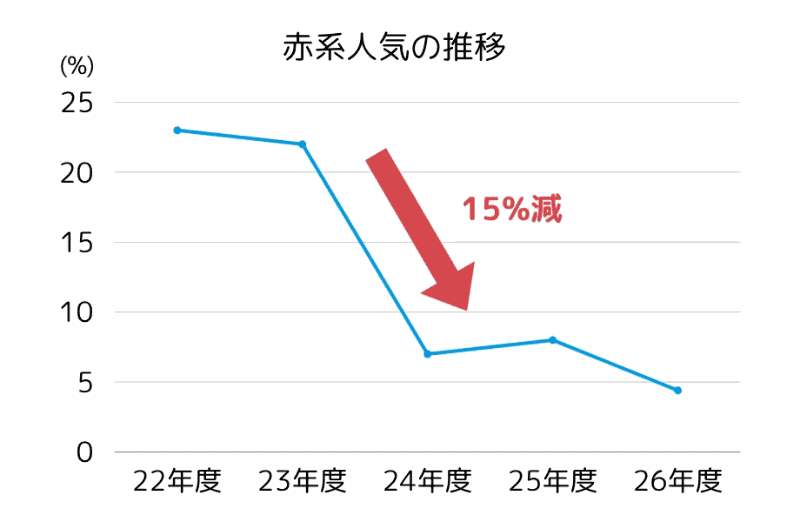 2023年度から2024年度にかけて赤系の人気が15％減少