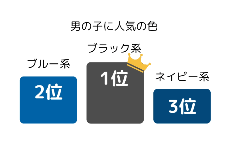 男の子の人気TOP3は、ブラック系とブルー系、ネイビー系