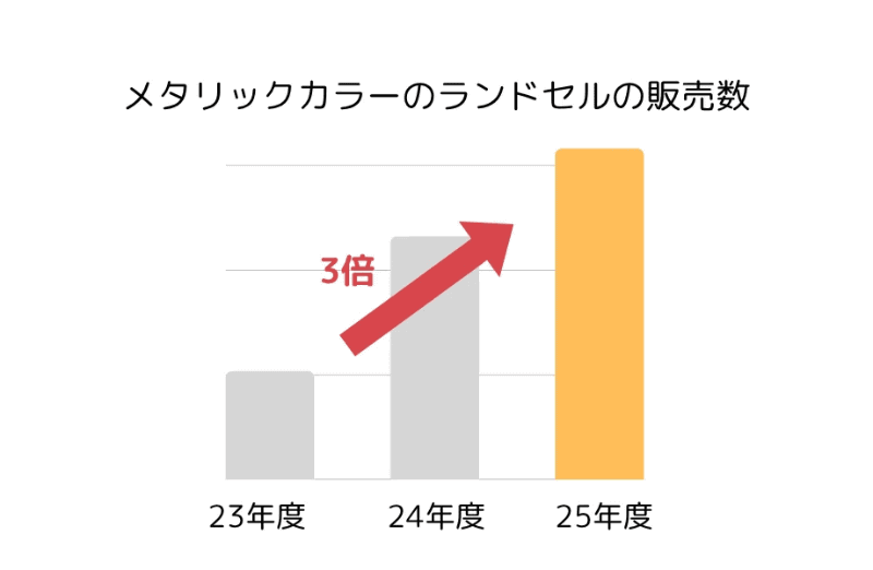 メタリックカラーは導入から3年で人気が3倍に