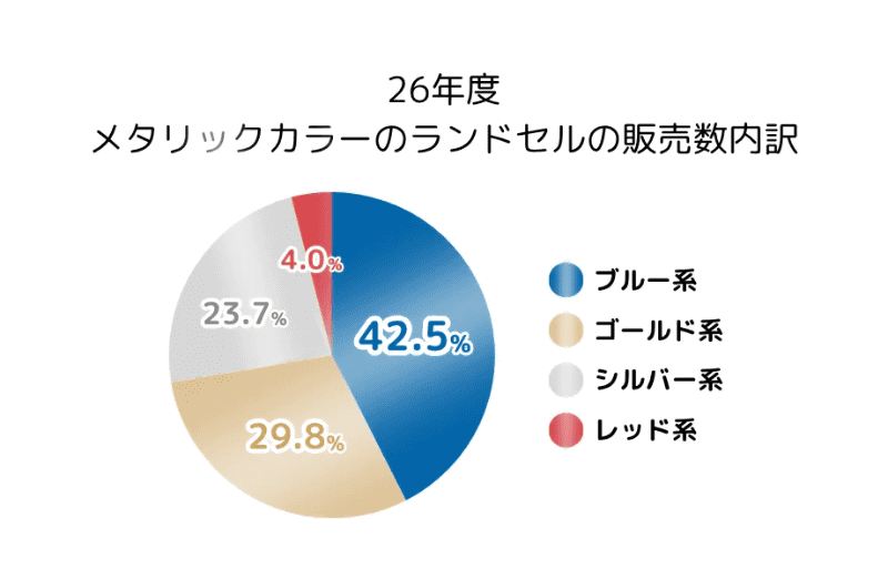 メタリックカラーでは約4割がブルー系を購入
