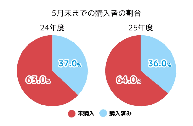 2025年5月末までにランドセルを購入した家庭は36.0％