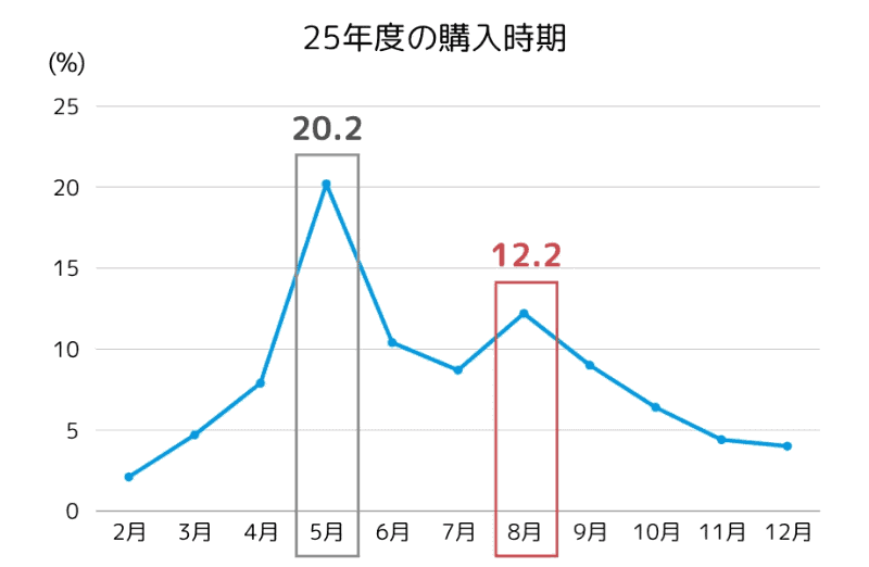 購入時期は5月に次いで8月が高い