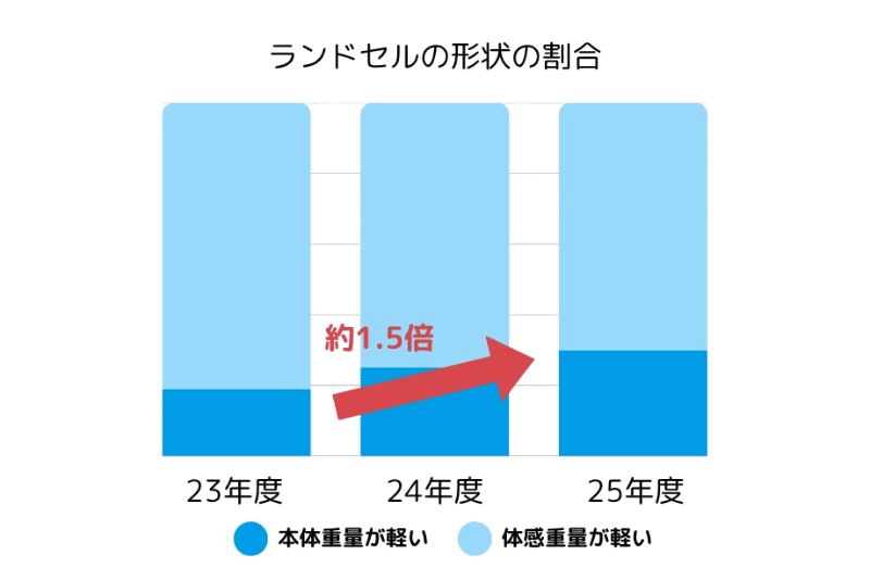 「本体重量が軽いモデル」と「体感重量が軽いモデル」の比較では、本体重量の軽いモデルの販売数が増加