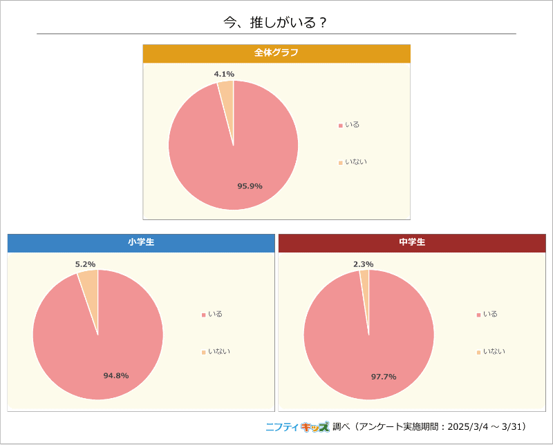 小中学生の95.9％が「推しがいる」と回答