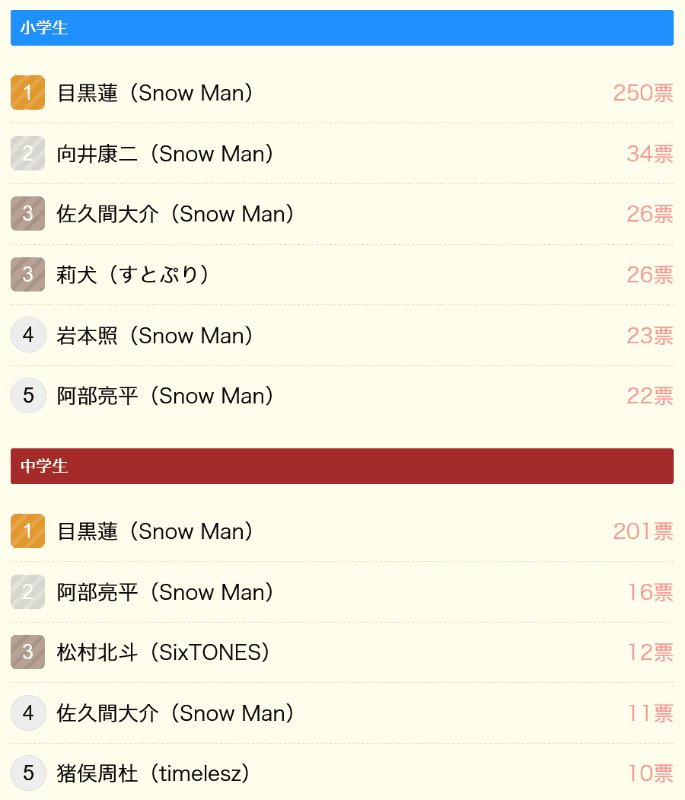 小学生・中学生別のランキング