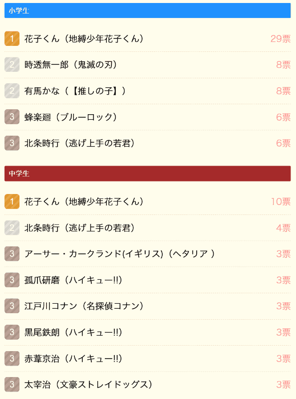 小学生・中学生別のランキング