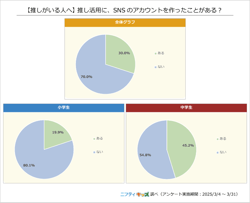 「推し活用のSNSアカウントを作成したことがあるか」