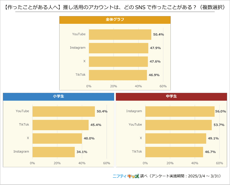 「推し活用のSNSアカウント」の分布グラフ