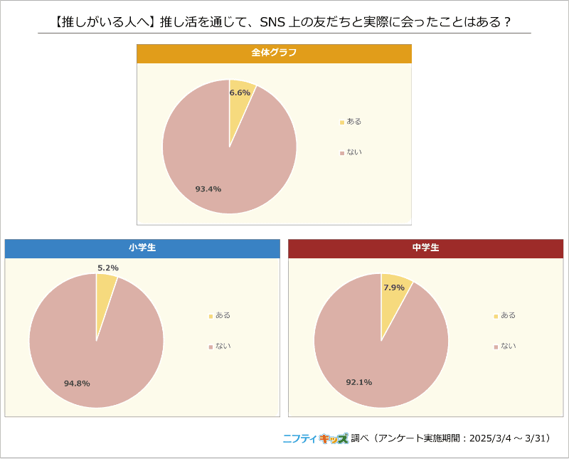 「推し活を通じてSNS上の友達と実際に会ったことがあるか」