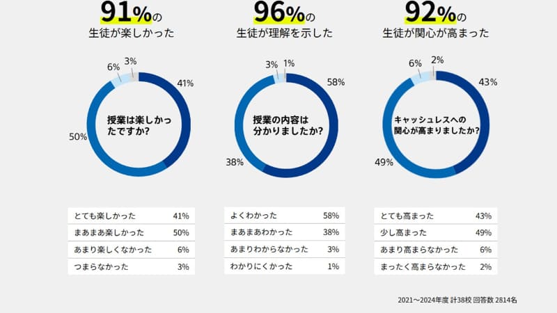 中学生と教職員2814名に実施したアンケート結果