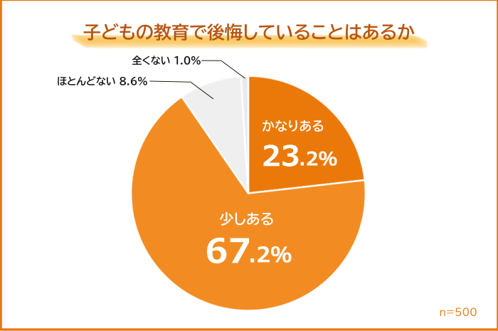 子供の教育に関する後悔について、「かなりある」「少しある」の合計が90.4％に