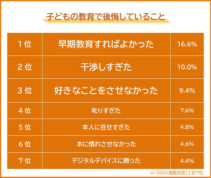 子供の教育に関する最大の後悔は「早期教育すればよかった」