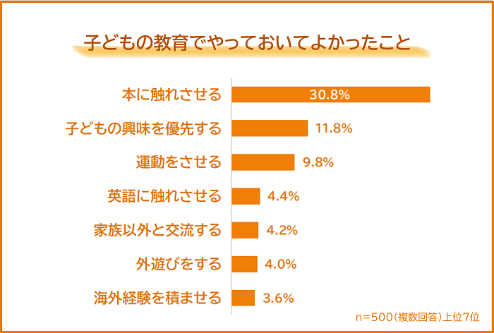 「やっておいてよかったこと」の1位は「本に触れさせる」