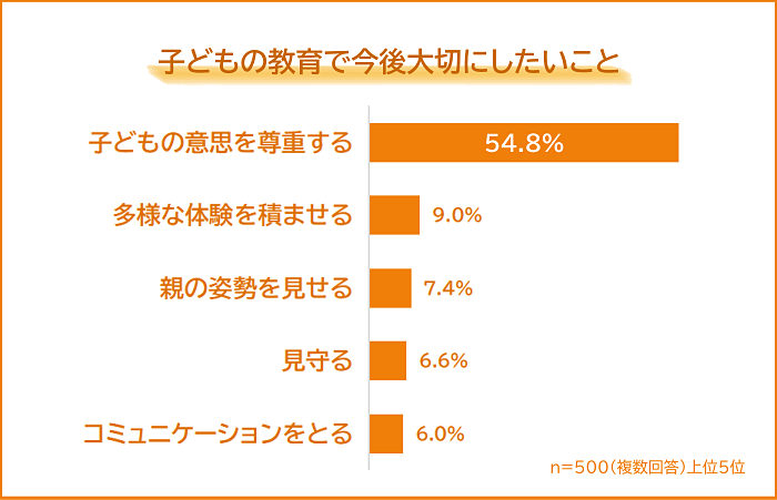 子供の教育で大切にしたいことは「子供の意思を尊重する」（54.8％）が最多