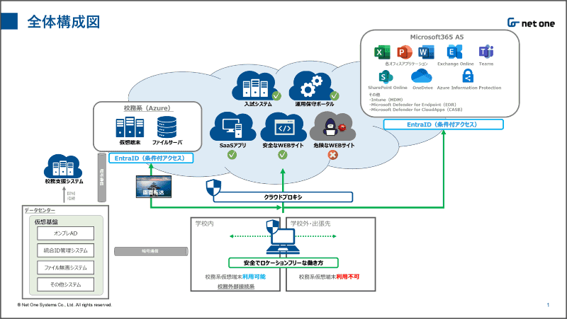 ネットワンシステムズ株式会社が、パブリッククラウドサービスを活用した愛知県教育委員会の次世代ICT教育基盤を構築