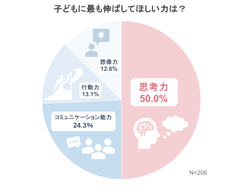 子供に最も伸ばしてほしい力は「思考力」