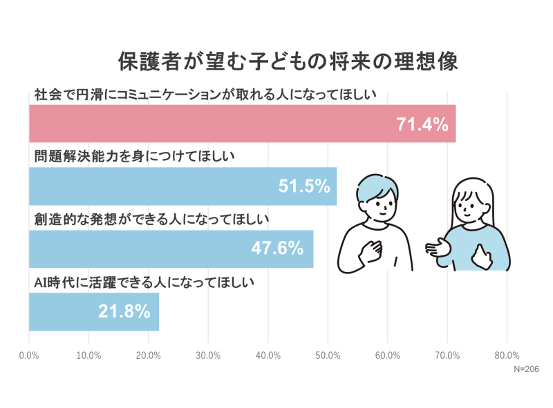 保護者の71.4％が「コミュニケーション力」を重視